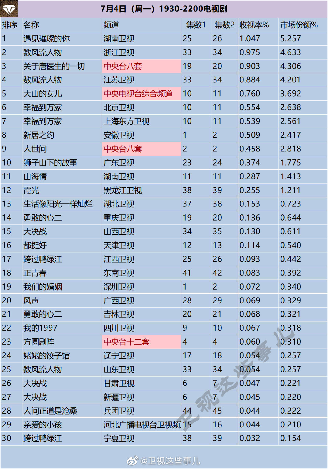 月4日（周一）1930-2200电视剧收视率排行榜"