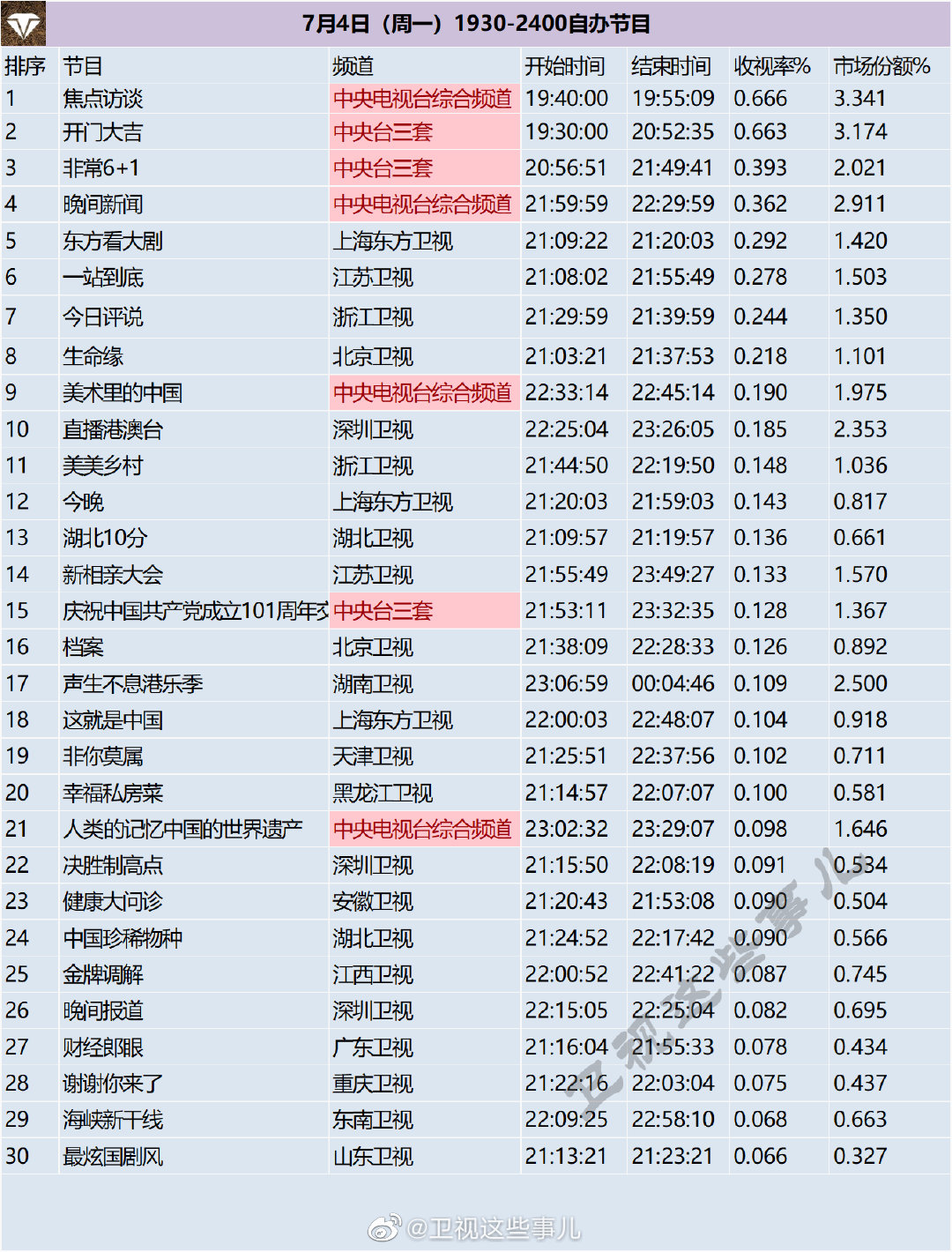 月4日（周一）1930-2400综艺节目收视率排行榜"