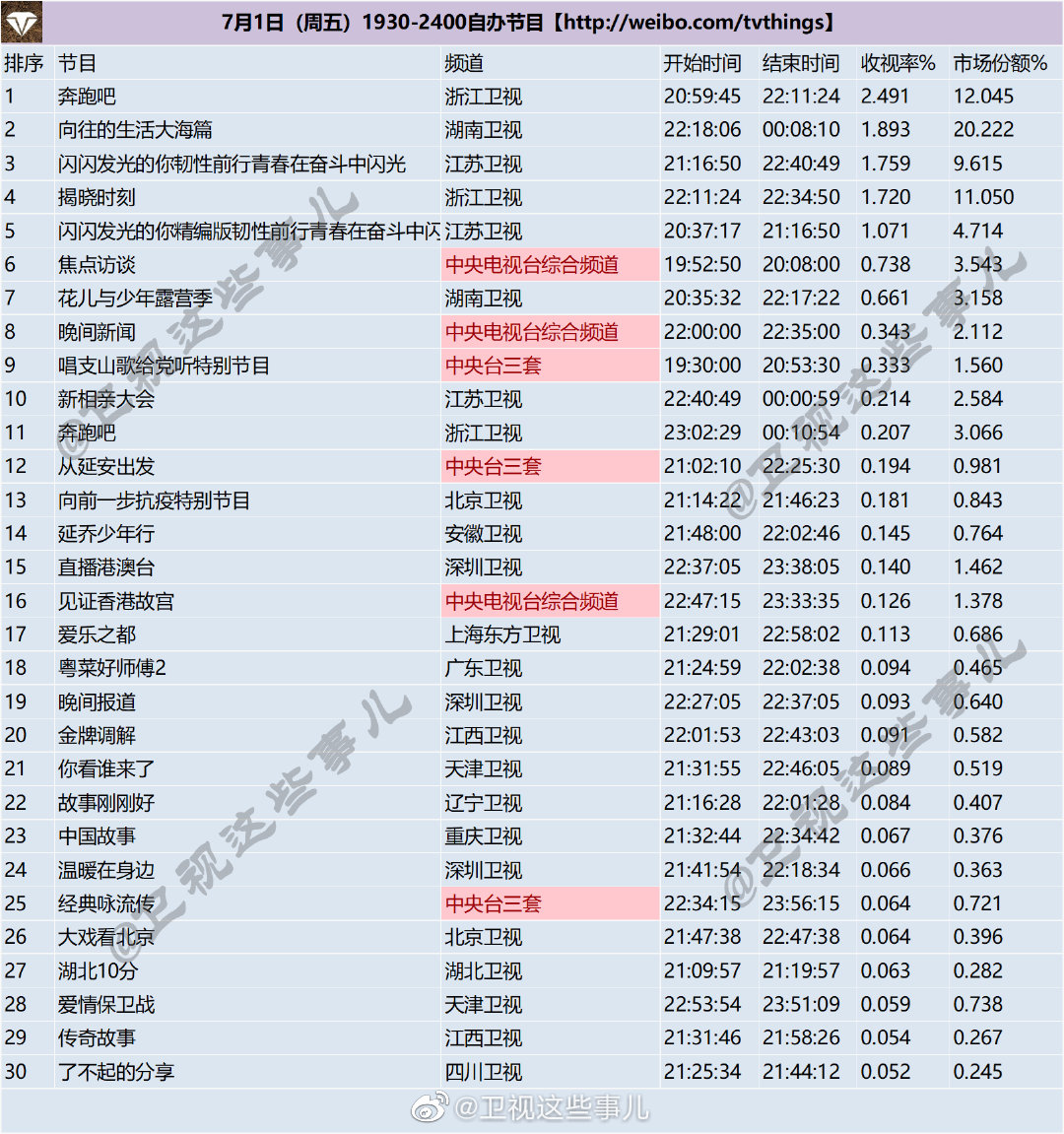 月1日（周五）1930-2400综艺节目收视率排行榜"