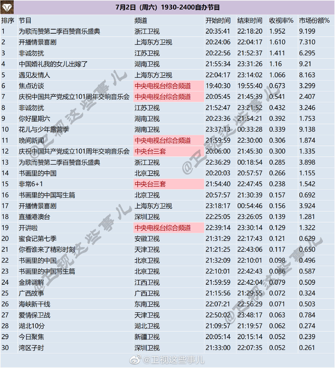 月2日（周六）1930-2400综艺节目收视率排行榜"