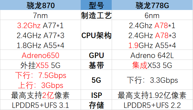 78g和870哪个好（骁龙870和骁龙778G参数对比）"