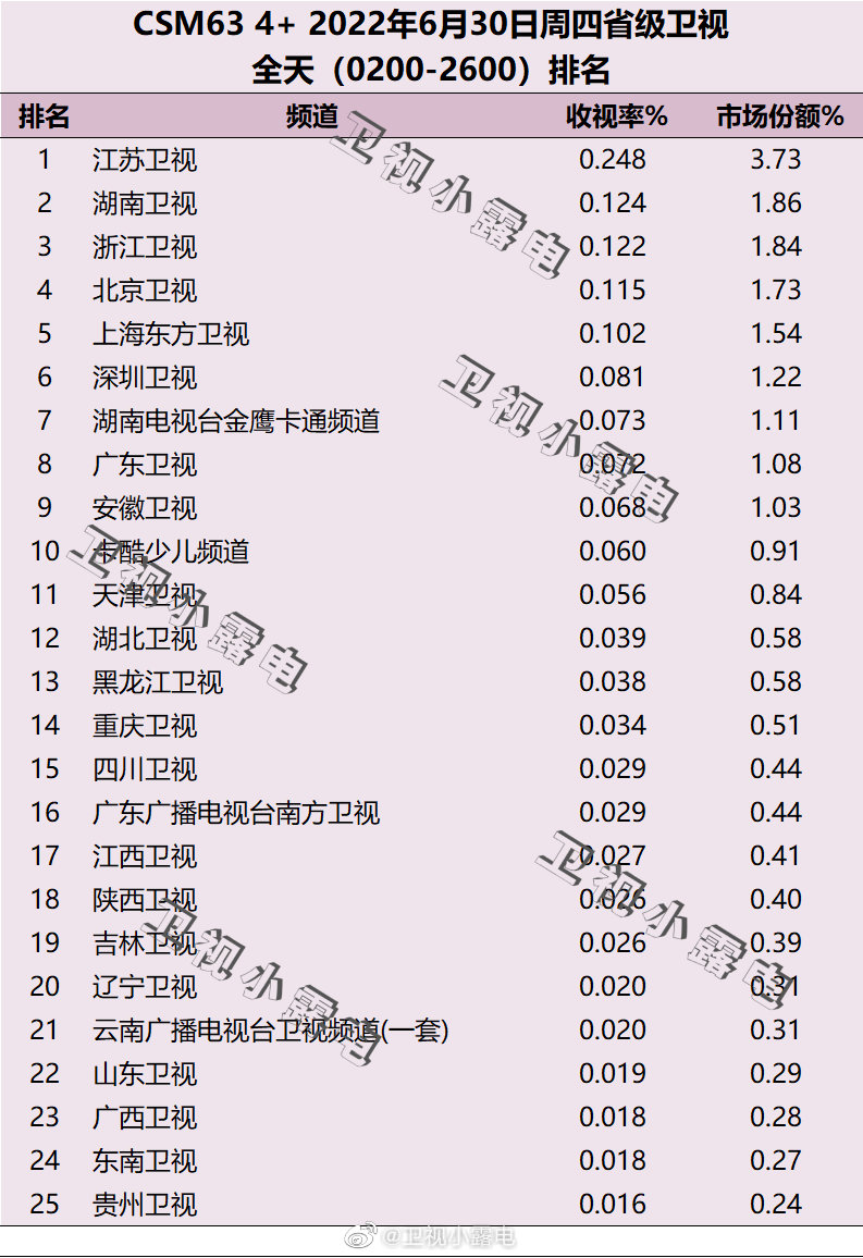 022年6月30日电视台收视率排行榜（江苏卫视、湖南卫视、浙江卫视）"