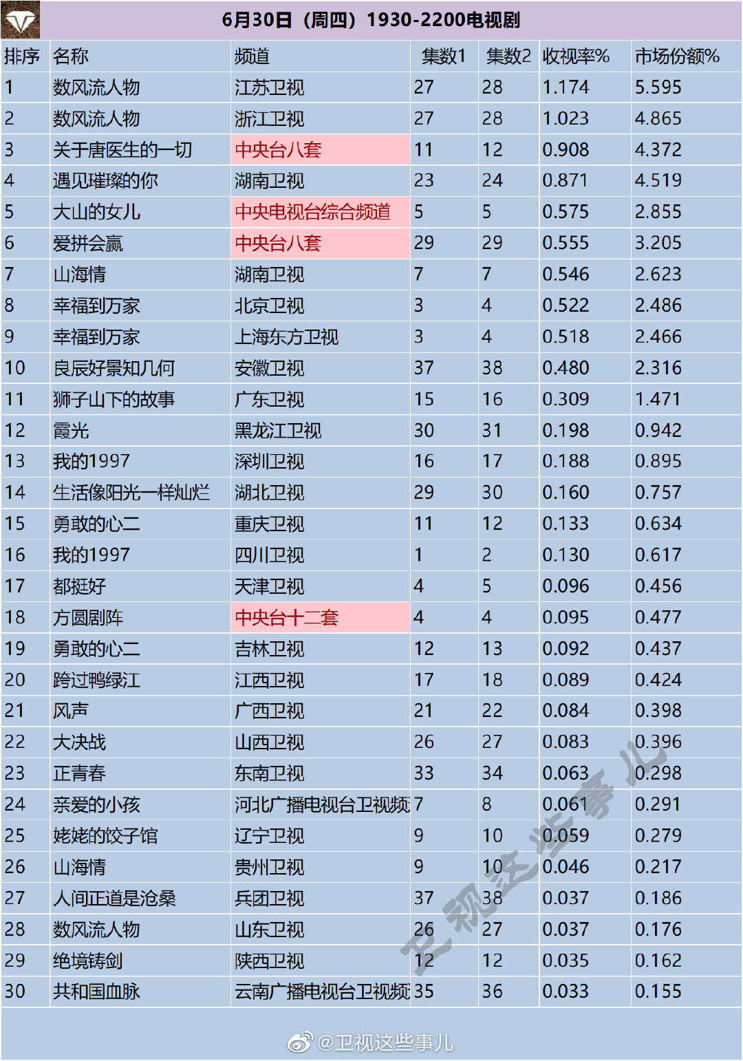 月30日（周四）1930-2200电视剧收视率排行榜"