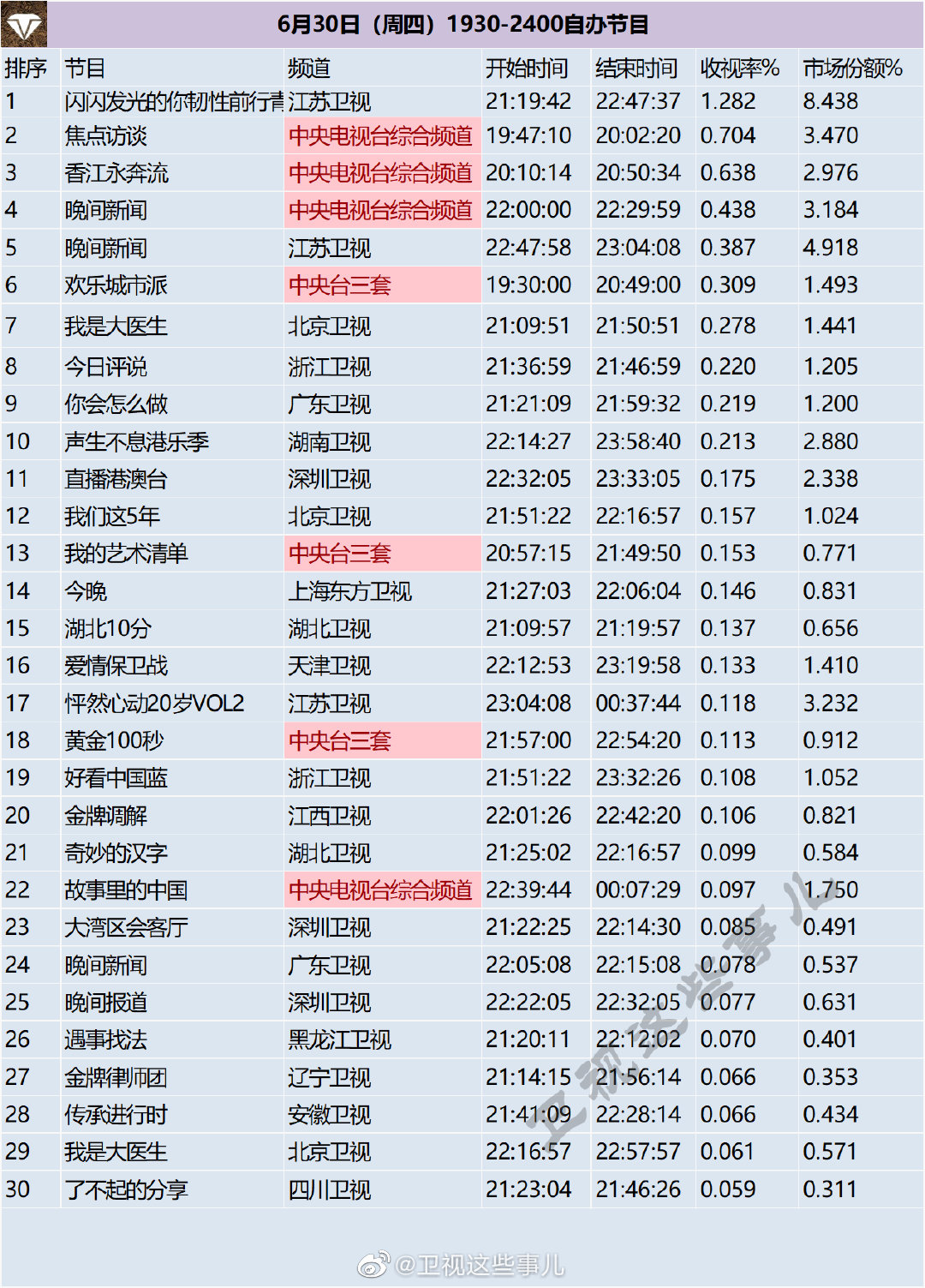 月30日（周四）1930-2400综艺节目收视率排行榜"