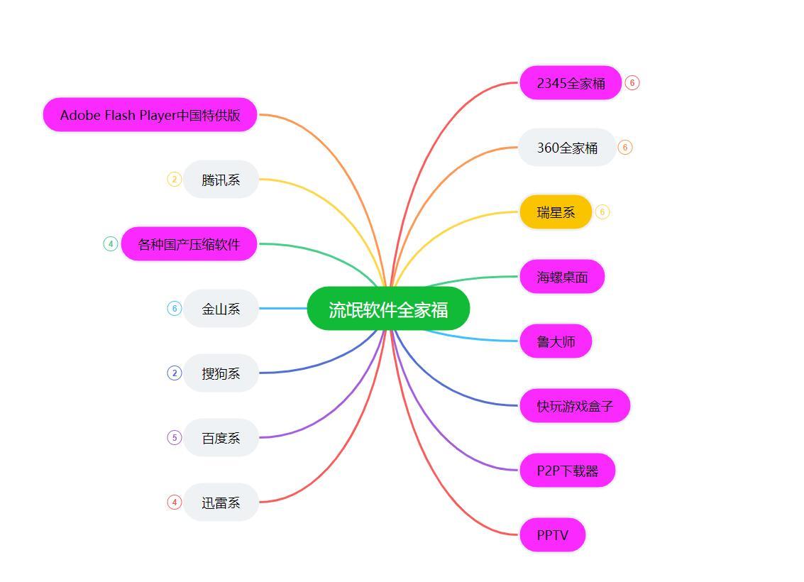 流氓软件是什么意思（全面带你了解流氓软件） 第9张