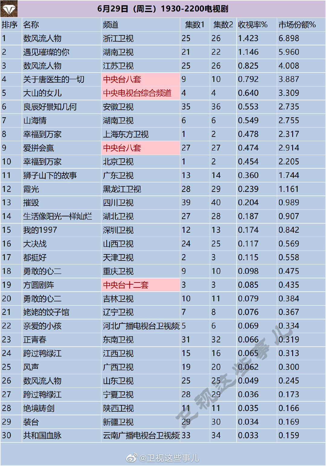 月29日（周三）1930-2200电视剧收视率排行榜"