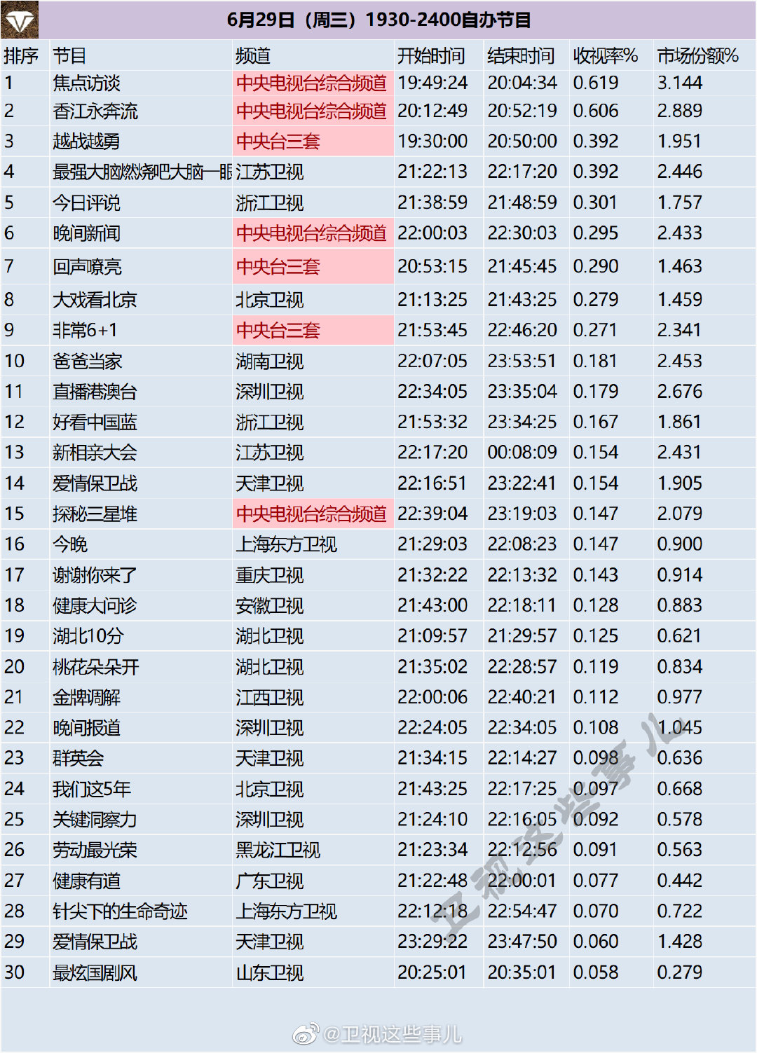 月29日（周三）1930-2400自办节目收视率排行榜"