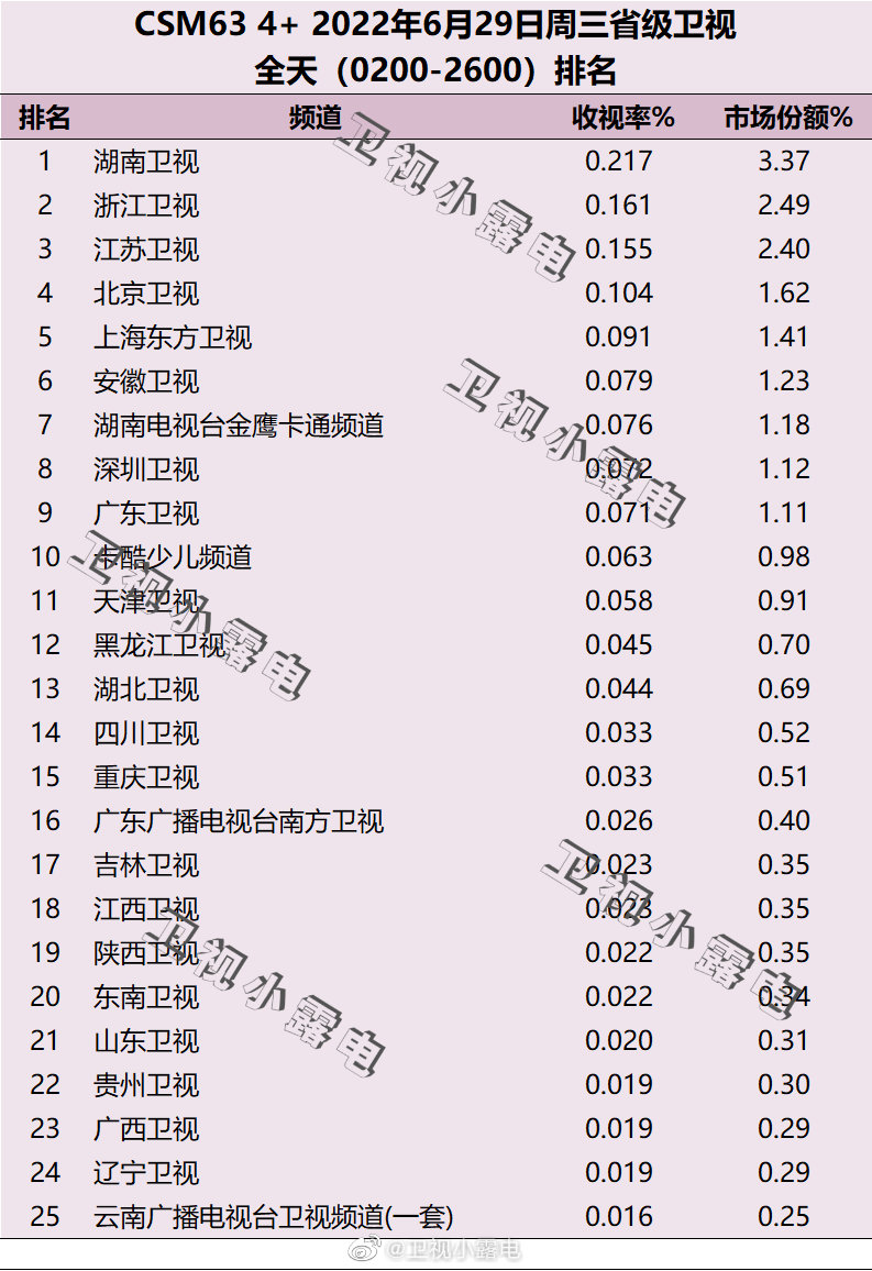 022年6月29日电视台收视率排行榜（湖南卫视、浙江卫视、江苏卫视）"