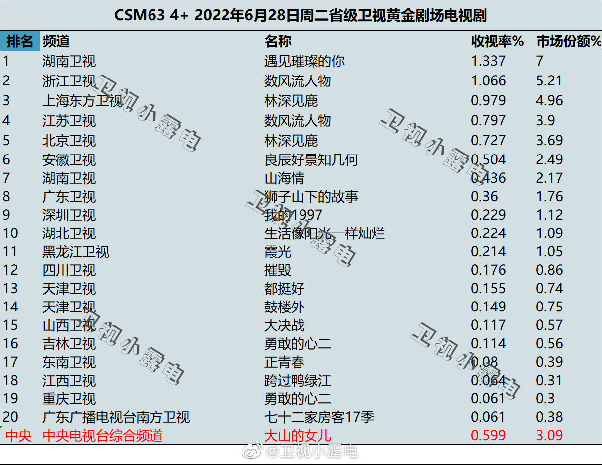 022年6月28日电视剧收视率排行榜（遇见璀璨的你、数风流人物、林深见鹿）"