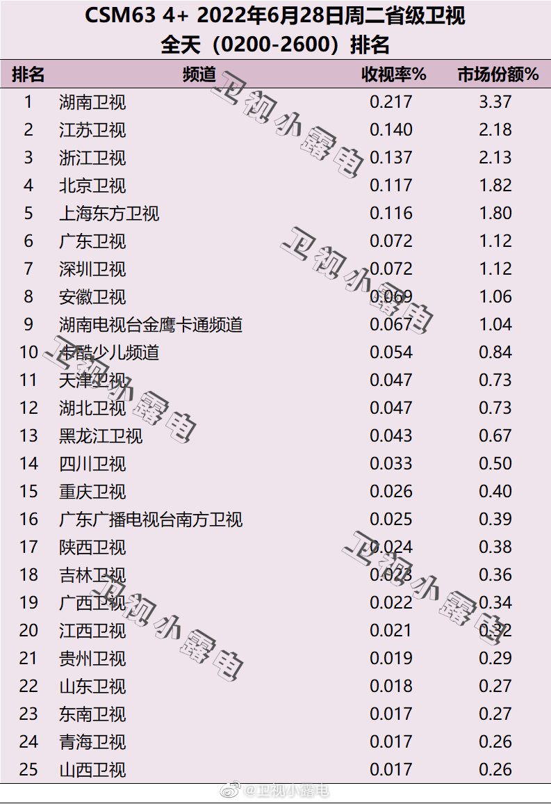 022年6月28日电视台收视率排行榜（湖南卫视、江苏卫视、浙江卫视）"