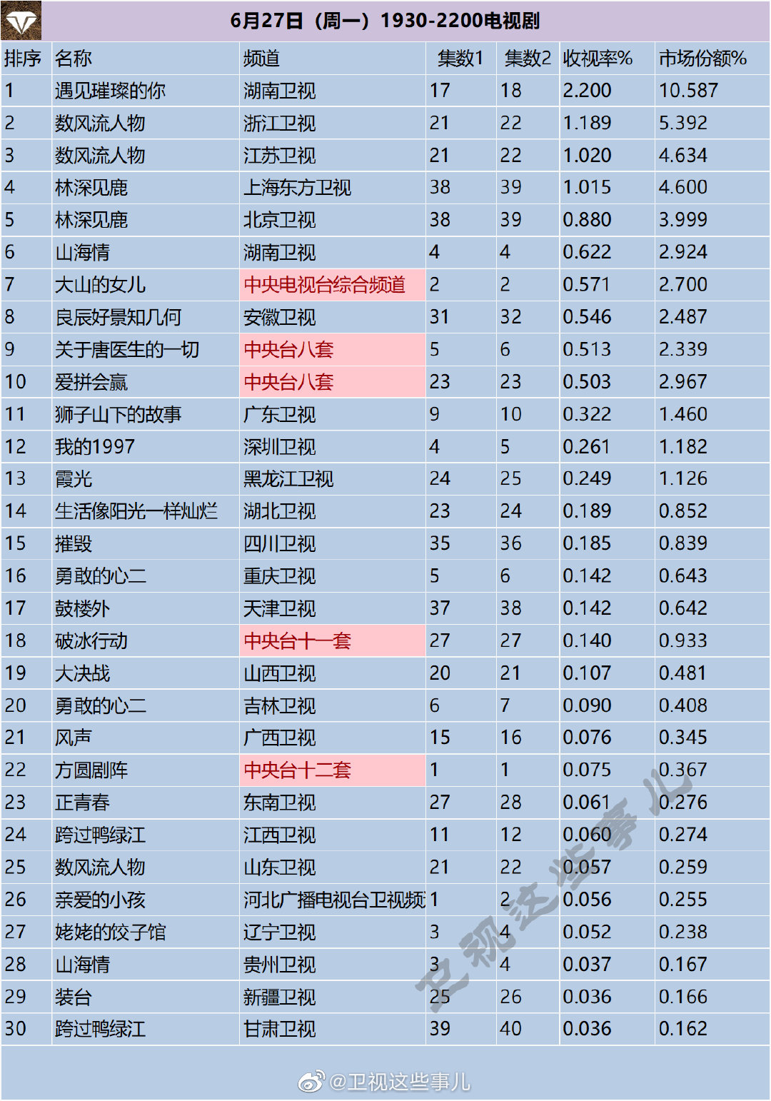 022年6月27日（周一）1930-2200电视剧收视率排行榜"