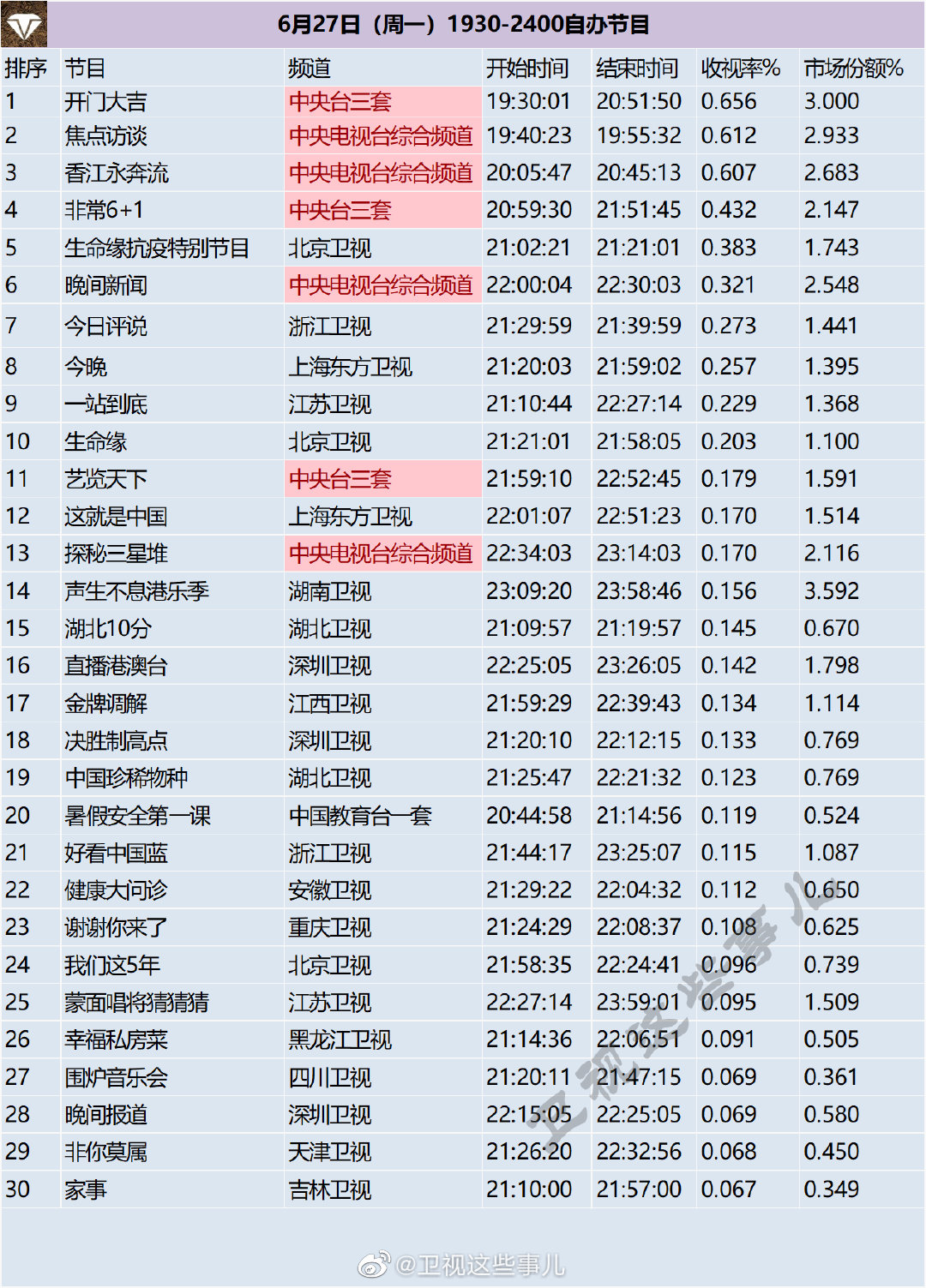 022年6月27日（周一）1930-2400综艺节目收视率排行榜"