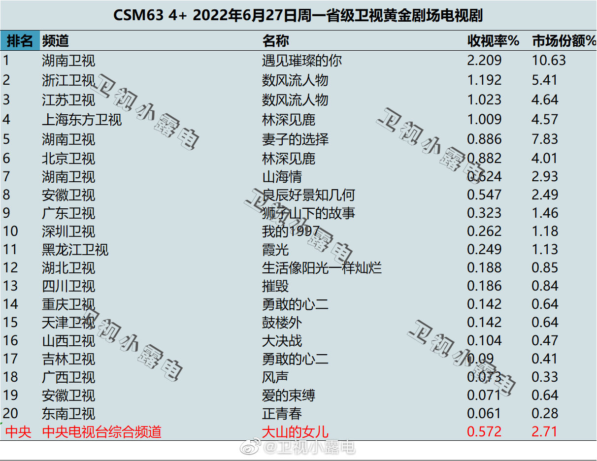 022年6月27日电视剧收视率排行榜（遇见璀璨的你、数风流人物、林深见鹿）"