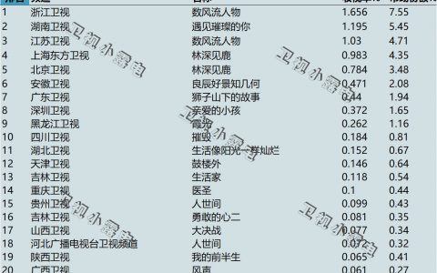 2022年6月24日电视剧收视率排行榜（数风流人物、遇见璀璨的你、林深见鹿）