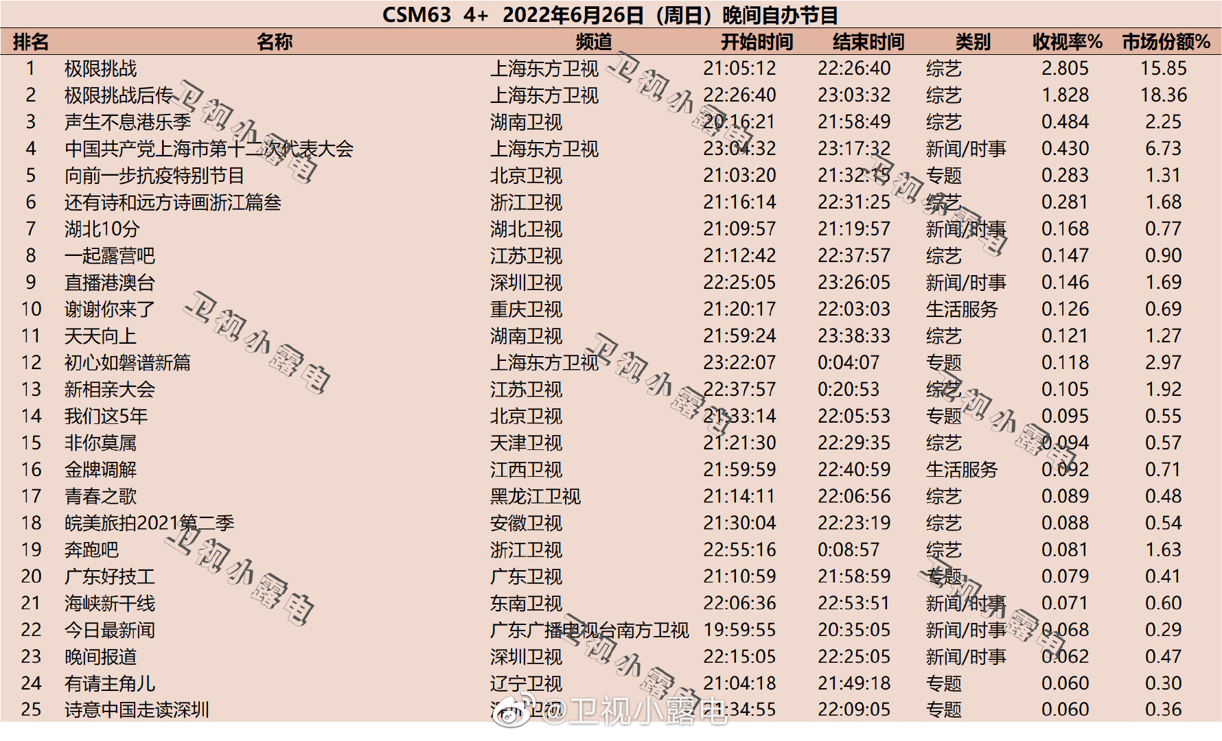 022年6月26日综艺收视率排行榜（极限挑战、声生不息港乐季）"