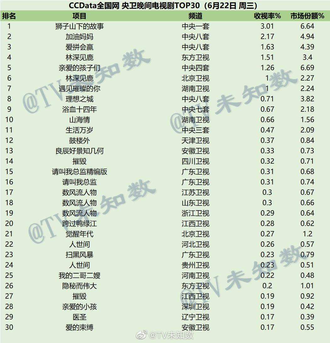 022年6月22日CCData全国网电视剧收视率排行榜TOP30