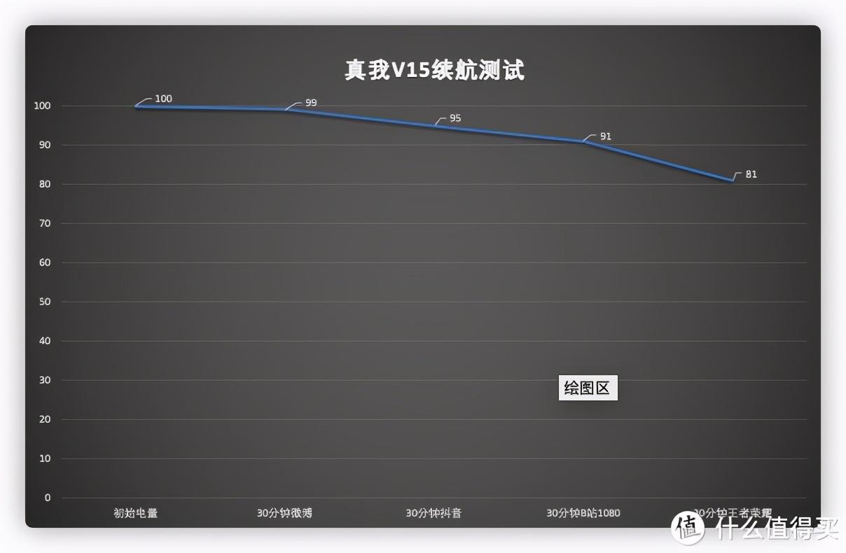 真我v15值得入手吗（realme真我V15深度评测） 第19张