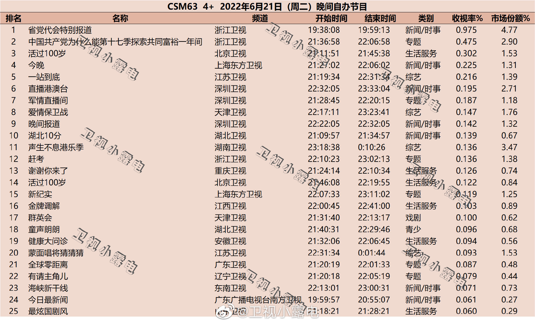 022年6月21日综艺收视率排行榜（活过100岁、今晚、一站到底）"