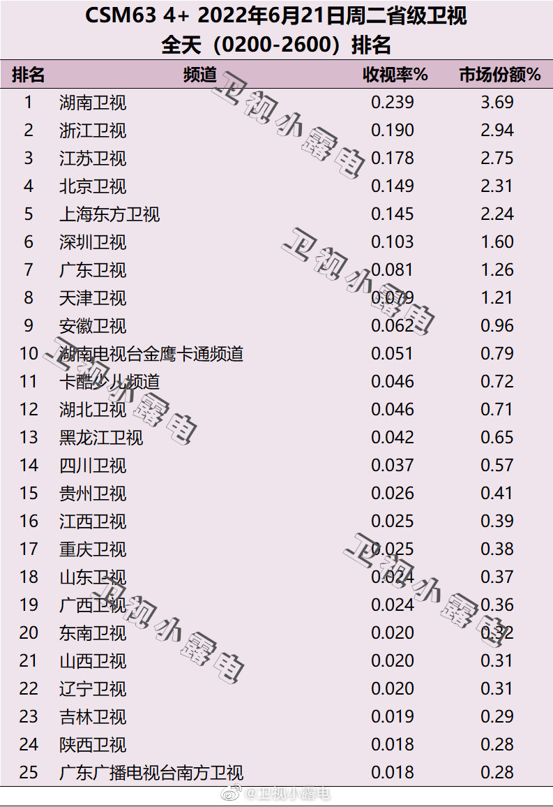 022年6月21日电视台收视率排行榜（湖南卫视、浙江卫视、江苏卫视）"