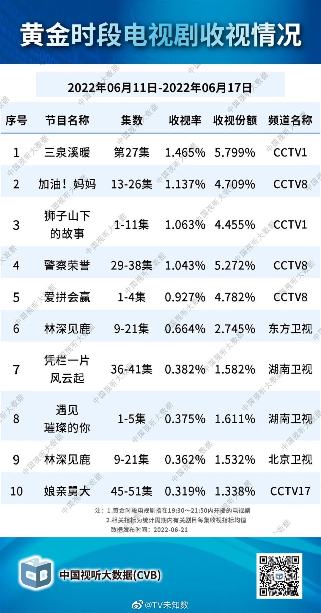 中国视听大数据2022年6月11日至2022年6月17日电视剧收视率排行榜 第1张