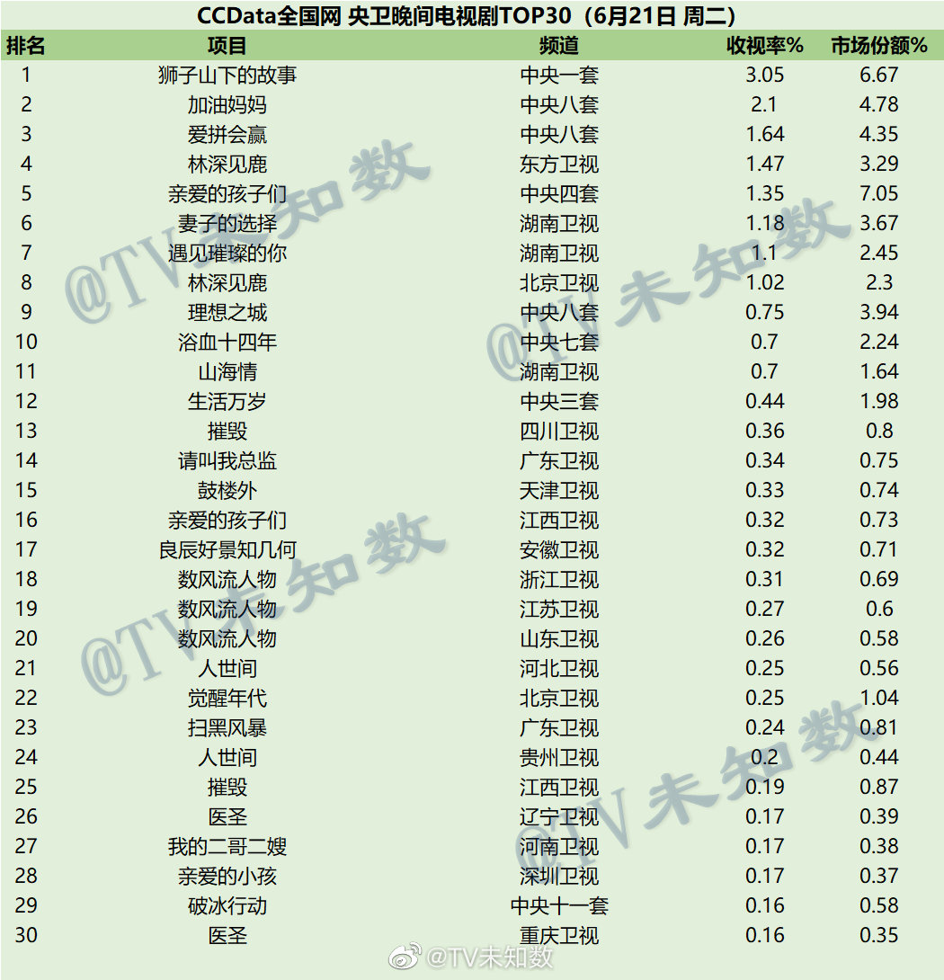 022年6月21日CCData全国网电视剧收视率排行榜TOP30