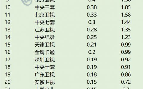 2022年6月21日CCData全国网电视台收视率排行榜TOP30