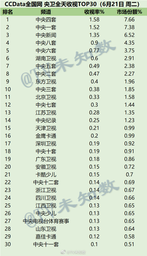 022年6月21日CCData全国网电视台收视率排行榜TOP30"