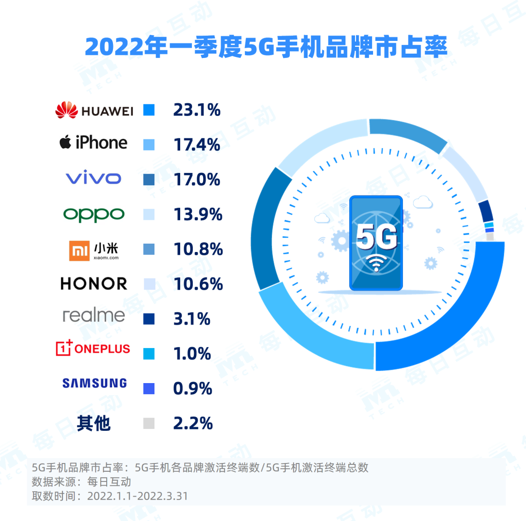 国产5g手机排行榜前十名（中国5G手机品牌市占率排名） 第7张
