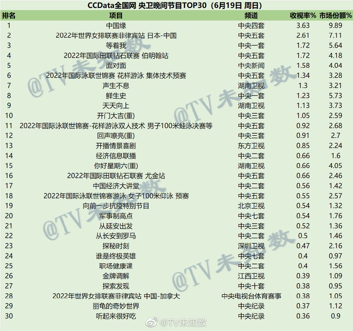022年6月19日CCData全国网综艺收视率排行榜TOP30"