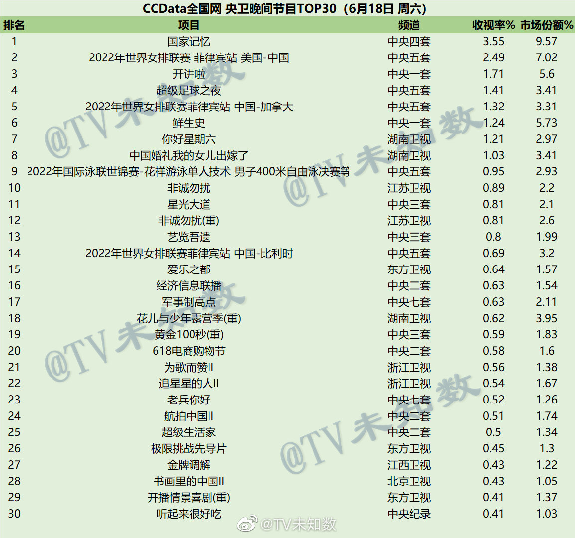 022年6月18日CCData全国网综艺收视率排行榜TOP30"