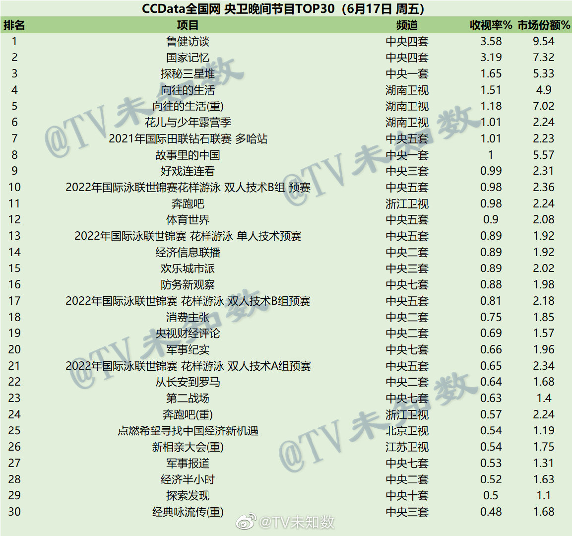 022年6月17日CCData全国网综艺收视率排行榜TOP30"