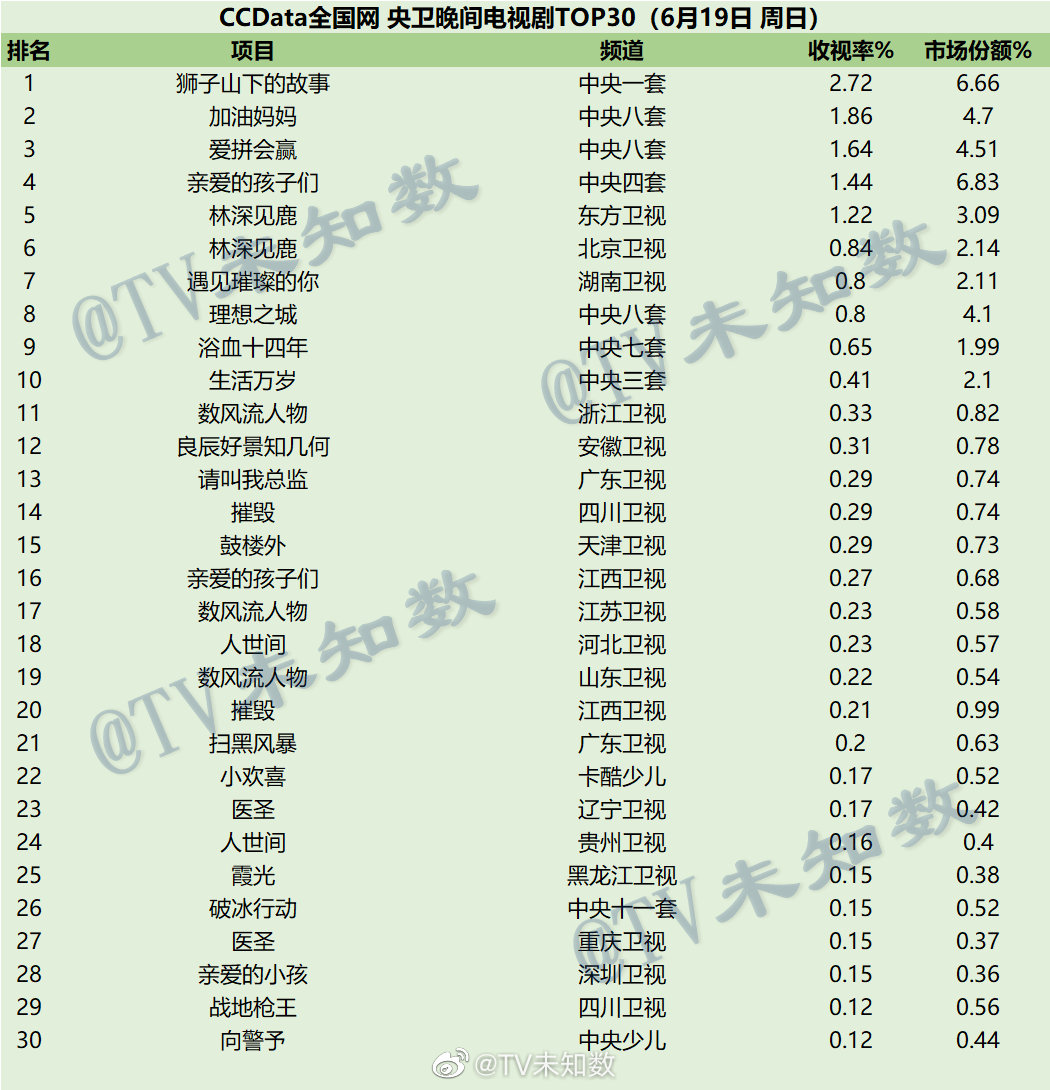 022年6月19日CCData全国网电视剧收视率排行榜TOP30"