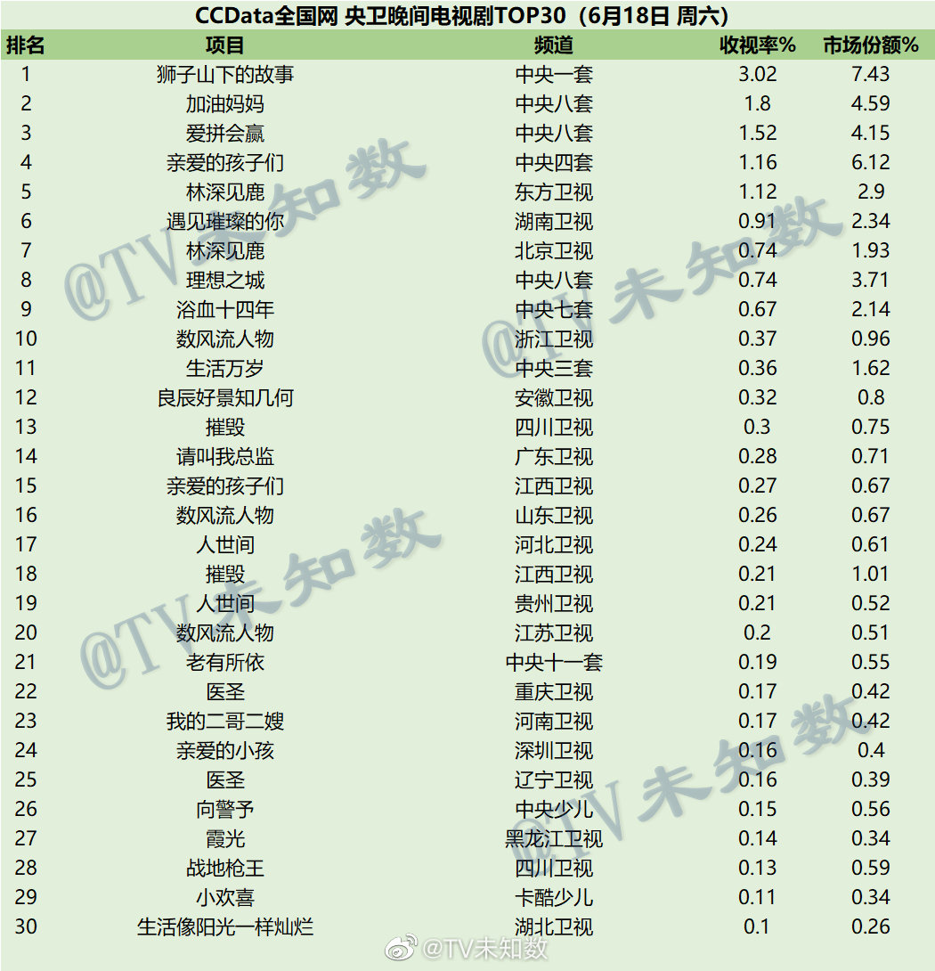 022年6月18日CCData全国网电视剧收视率排行榜TOP30"
