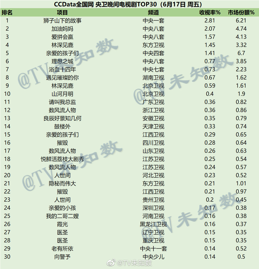 022年6月17日CCData全国网电视剧收视率排行榜TOP30"