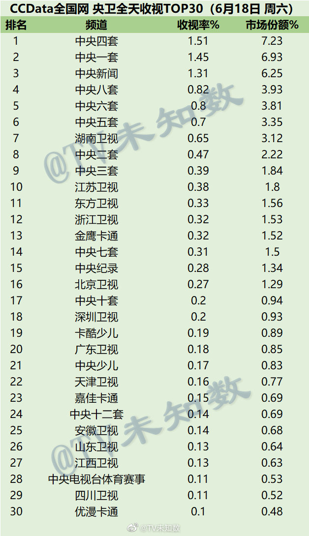 022年6月18日CCData全国网电视台收视率排行榜TOP30"