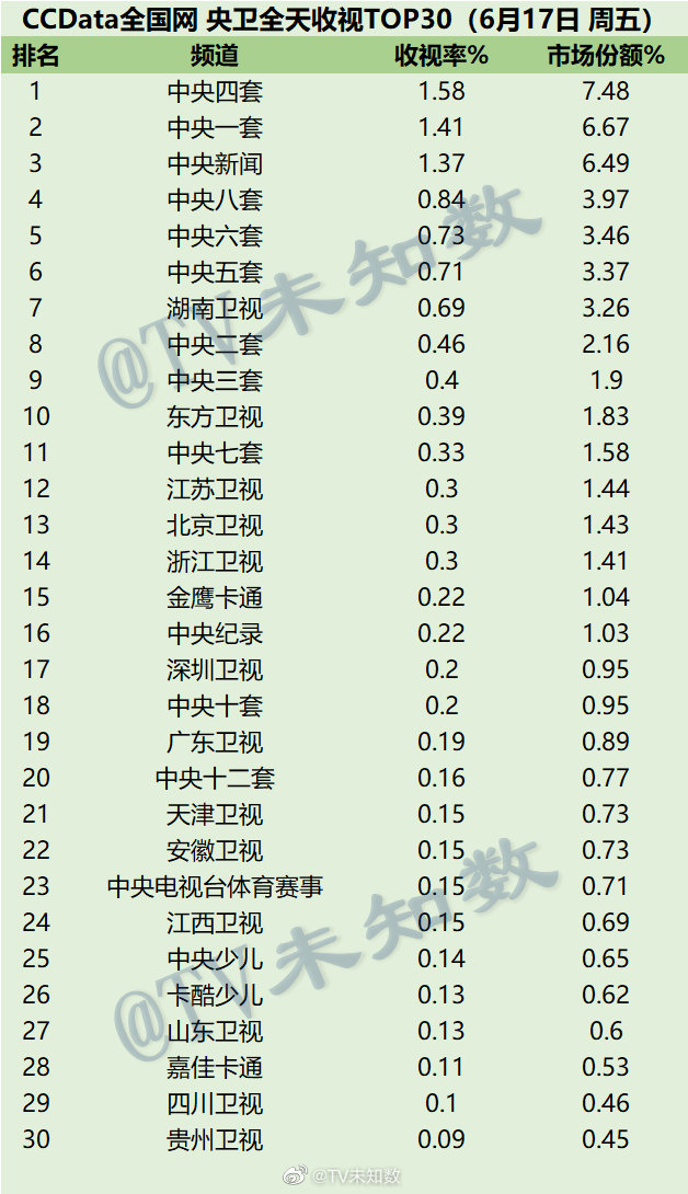 022年6月17日CCData全国网电视台收视率排行榜TOP30"