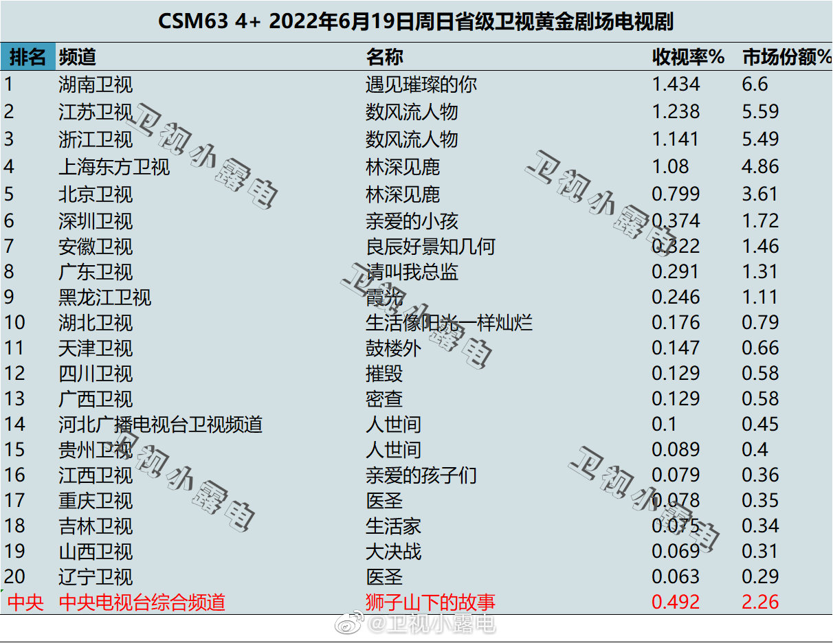 022年6月19日电视剧收视率排行榜（遇见璀璨的你、数风流人物、林深见鹿）"