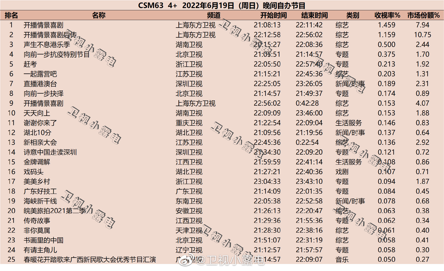022年6月19日综艺节目收视率排行榜（开播情景喜剧、声生不息港乐季）"