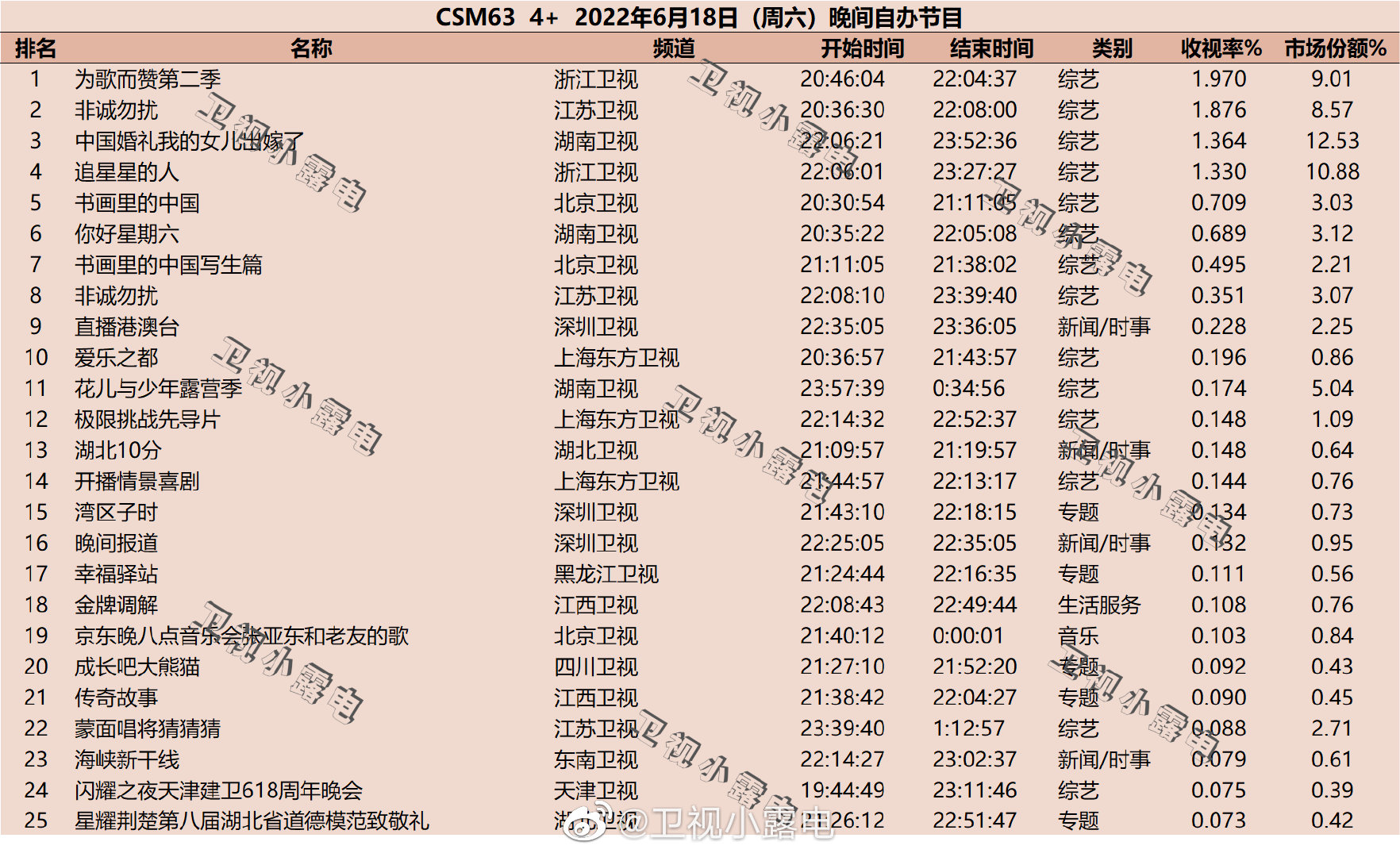 022年6月18日综艺节目收视率排行榜（为歌而赞第二季、非诚勿扰、中国婚礼我的女儿出嫁了、追星星的人）"