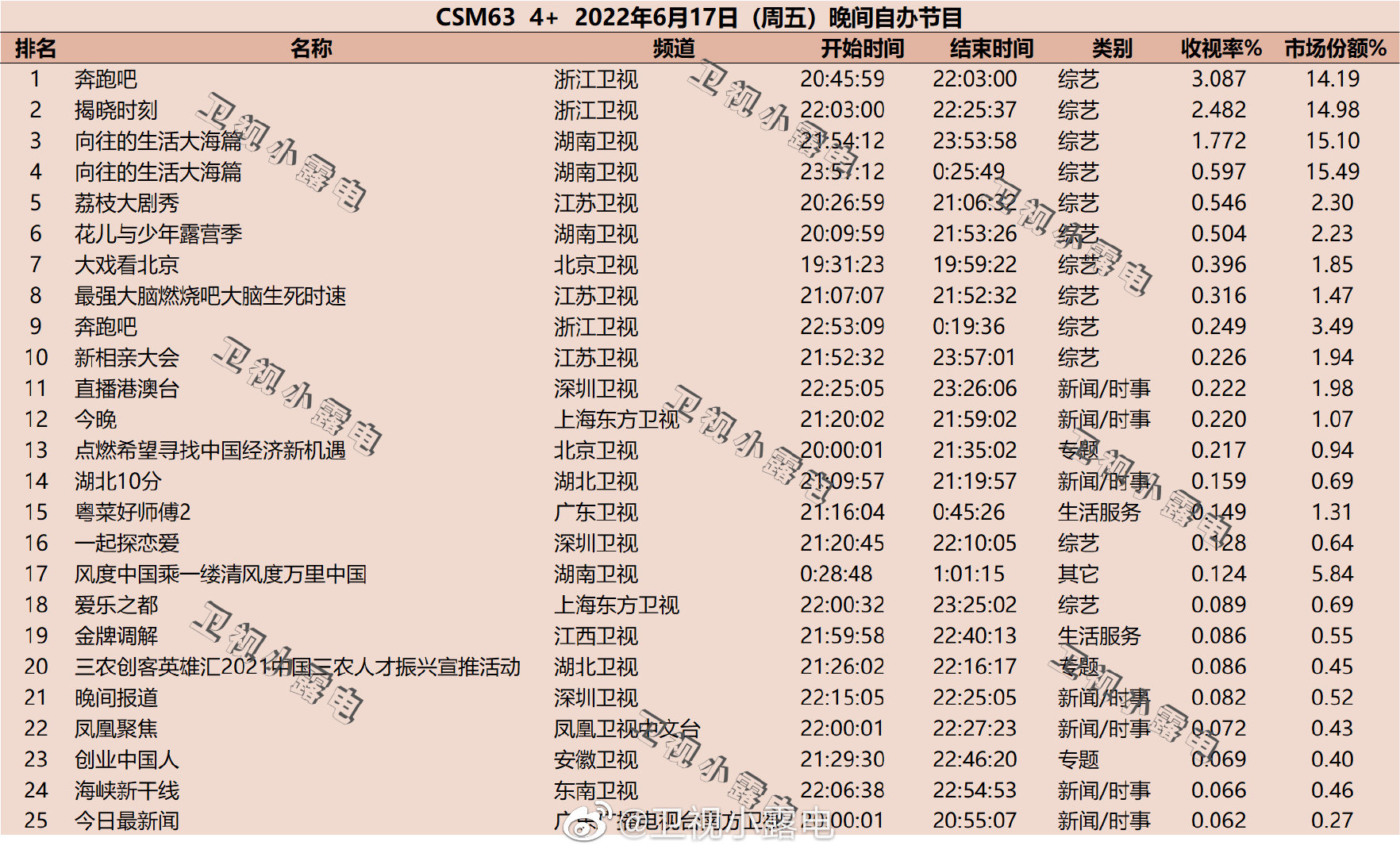 022年6月17日综艺节目收视率排行榜（向往的生活大海篇、奔跑吧、花儿与少年露营季）"