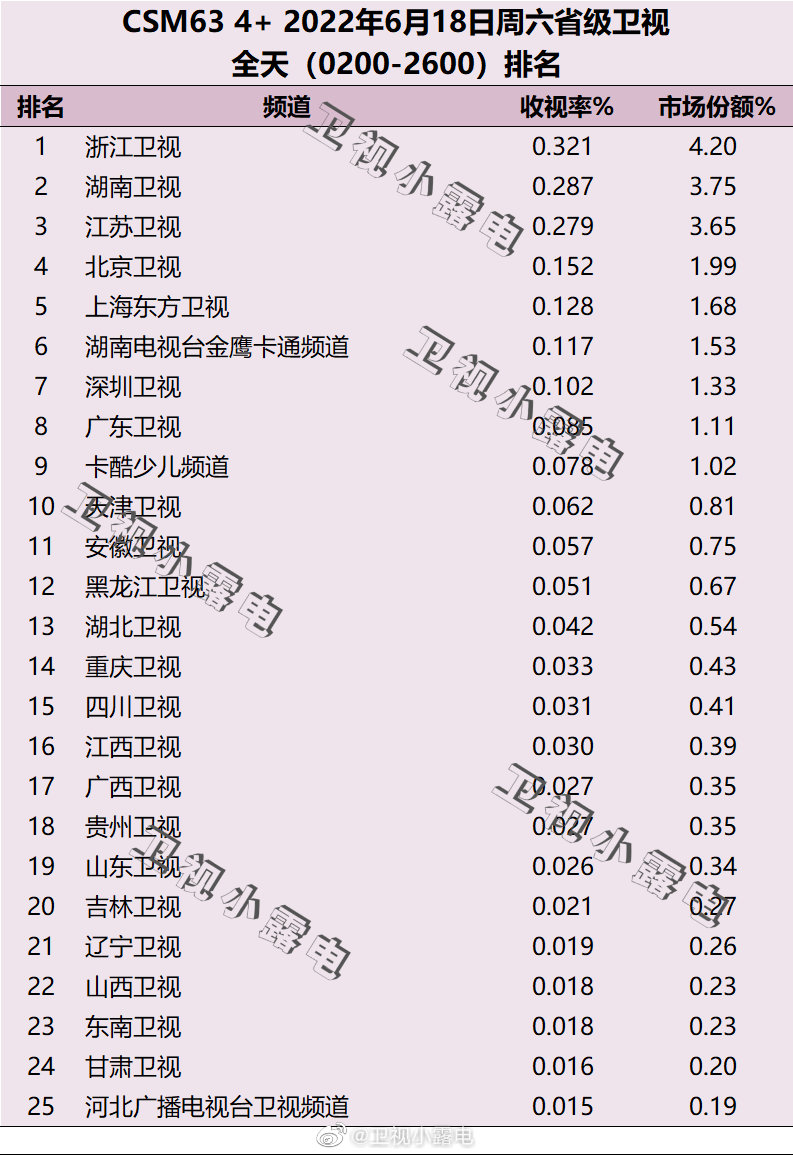 022年6月18日电视台收视率排行榜（浙江卫视、湖南卫视、江苏卫视）"