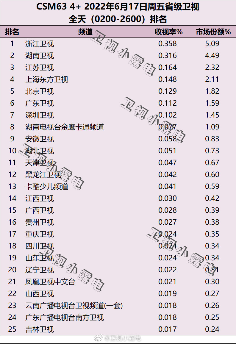 022年6月17日电视台收视率排行榜（浙江卫视、湖南卫视、江苏卫视）"