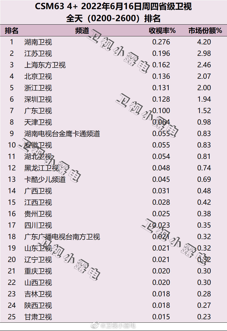 022年6月16日电视台收视率排行榜（湖南卫视、江苏卫视、上海东方卫视）"