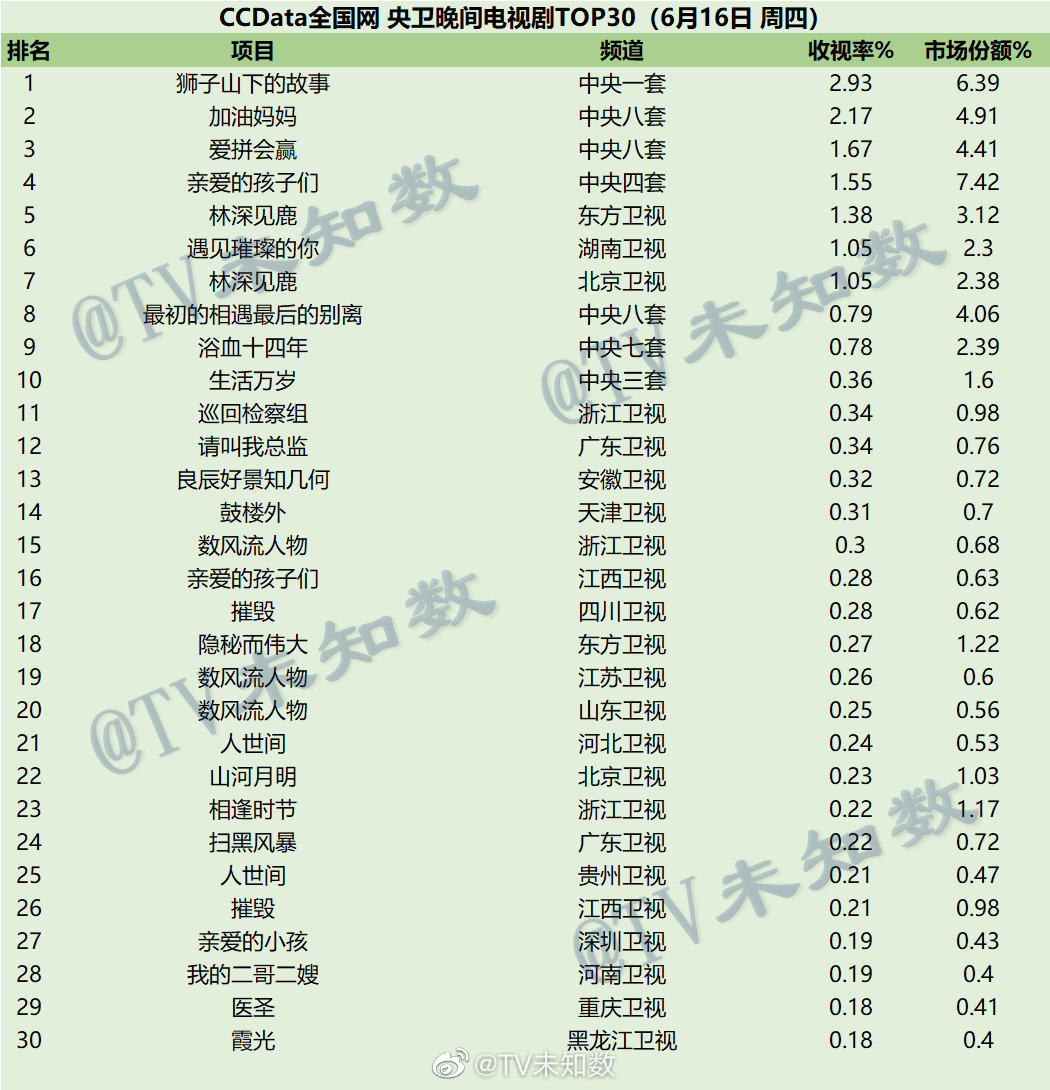 022年6月16日CCData全国网电视剧收视率排行榜TOP30