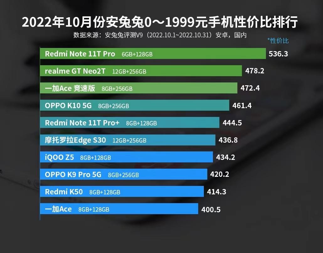 手机性价比排行榜2022最新（2022最新手机性价比排行榜） 第11张