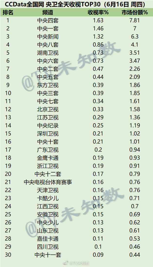 022年6月16日CCData全国网电视台收视率排行榜TOP30"