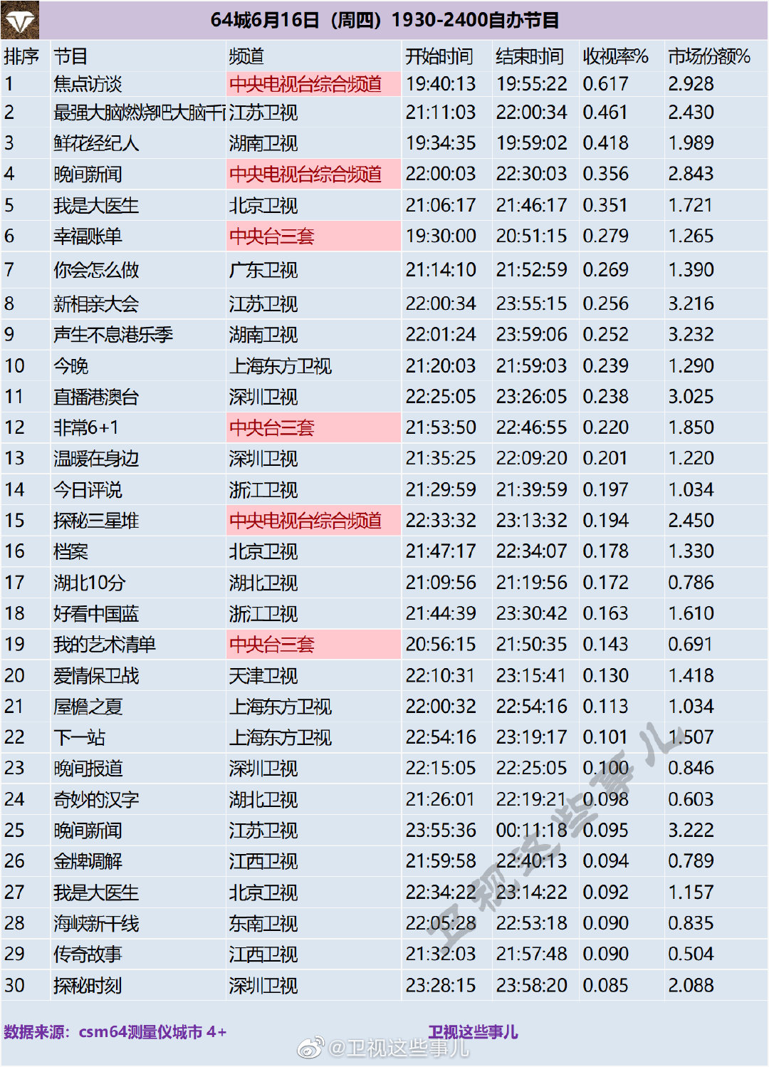 4城2022年6月16日（周四）1930-2400综艺节目收视率排行榜