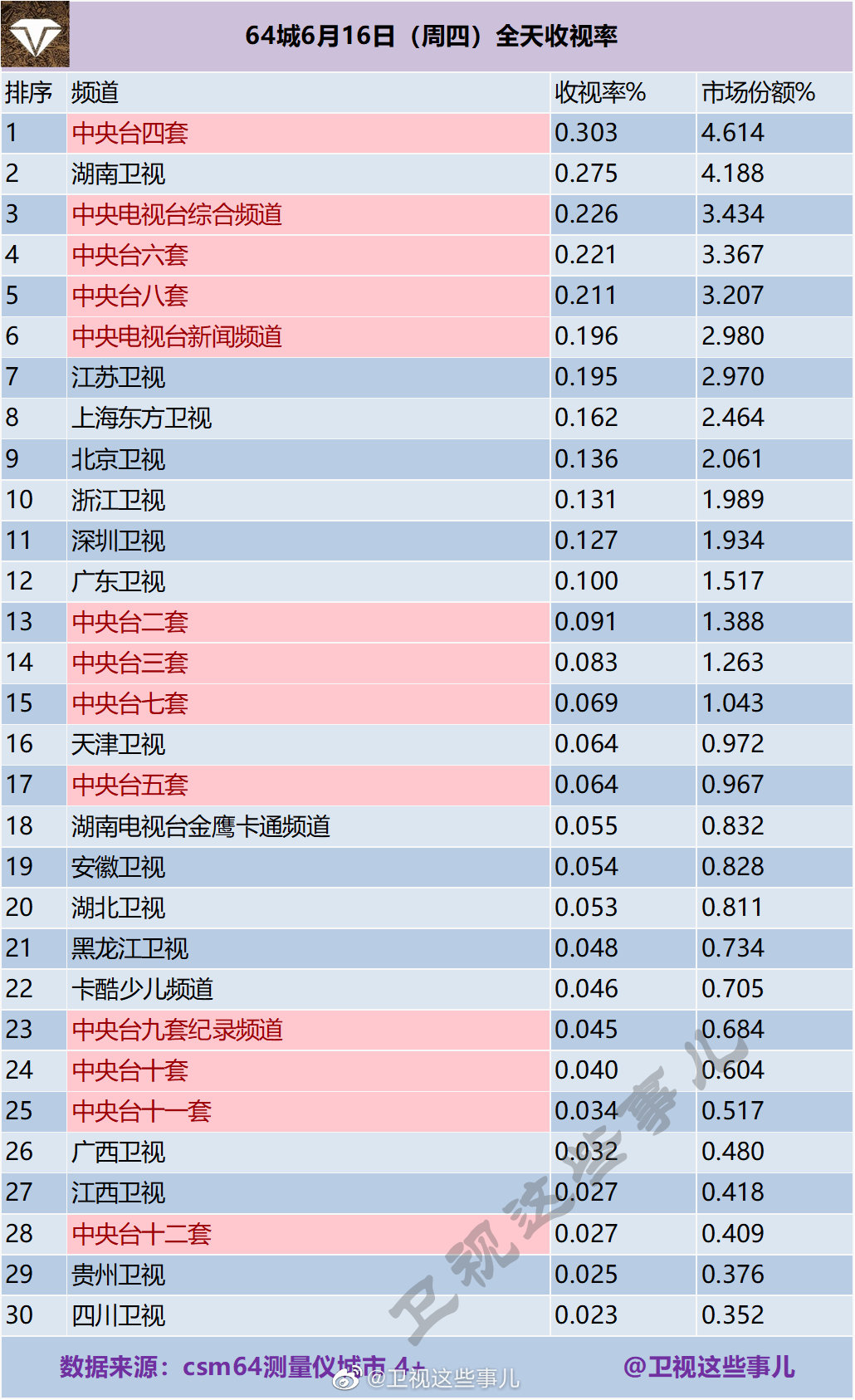 4城2022年6月16日（周四）电视台全天收视率排行榜"