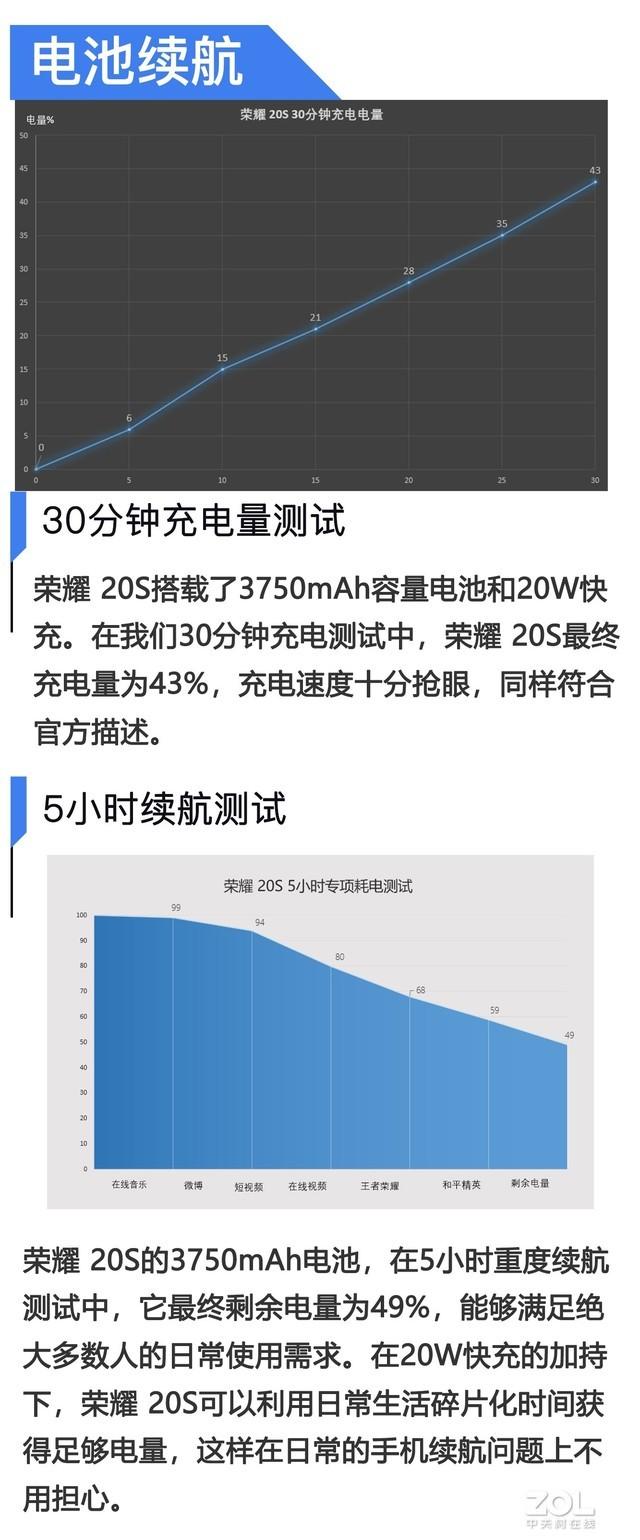 荣耀20s参数详情及价格（荣耀20S全面评测） 第33张