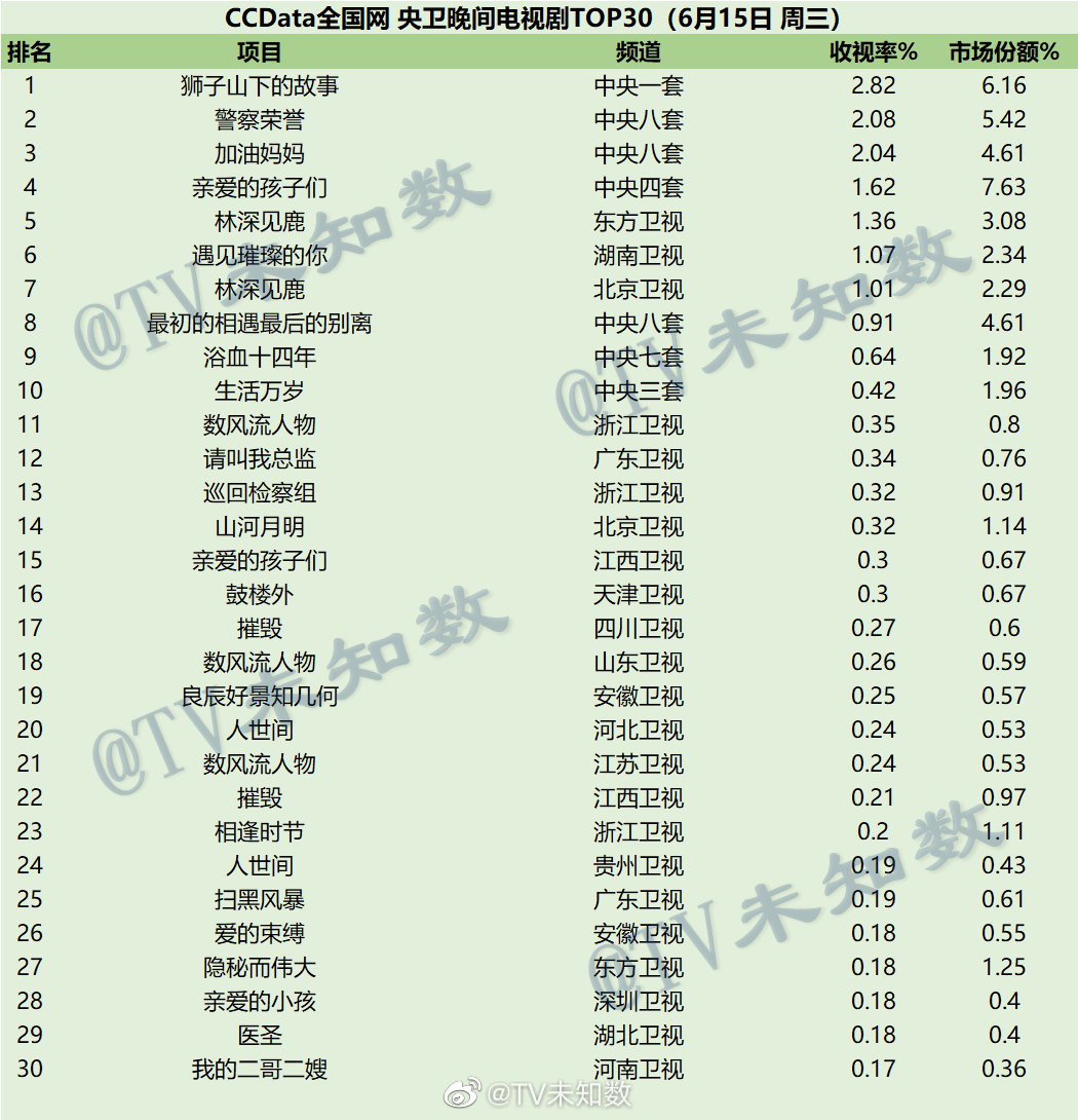 022年6月15日CCData全国网电视剧收视率排行榜TOP30